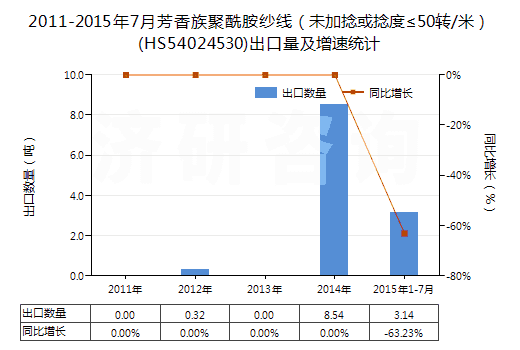 2011-2015年7月芳香族聚酰胺紗線（未加捻或捻度≤50轉(zhuǎn)/米）(HS54024530)出口量及增速統(tǒng)計